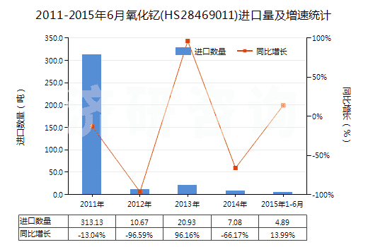 2011-2015年6月氧化釔(HS28469011)進口量及增速統(tǒng)計
